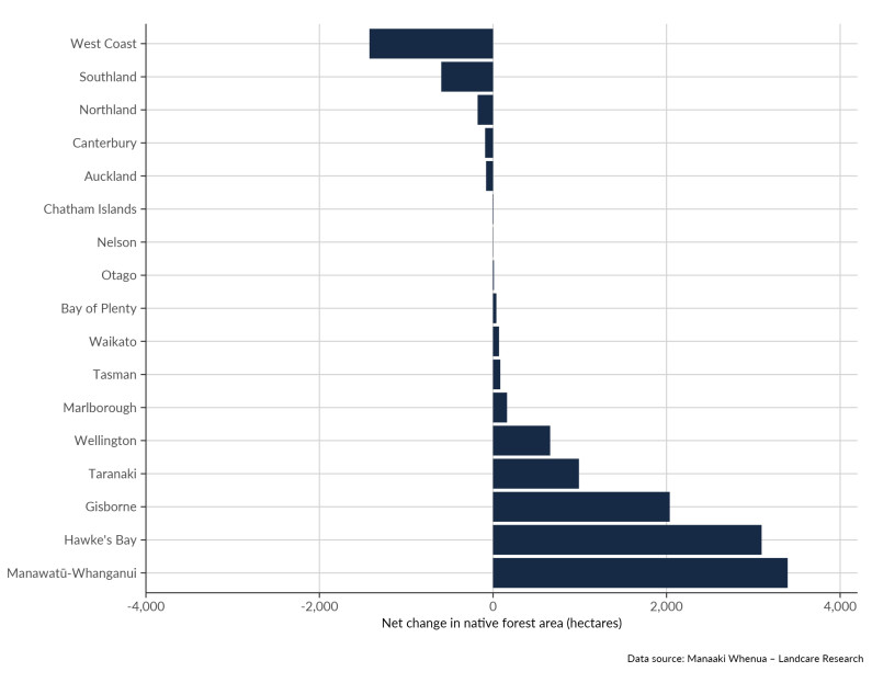 Native forest area net change by region 2012 18 WH