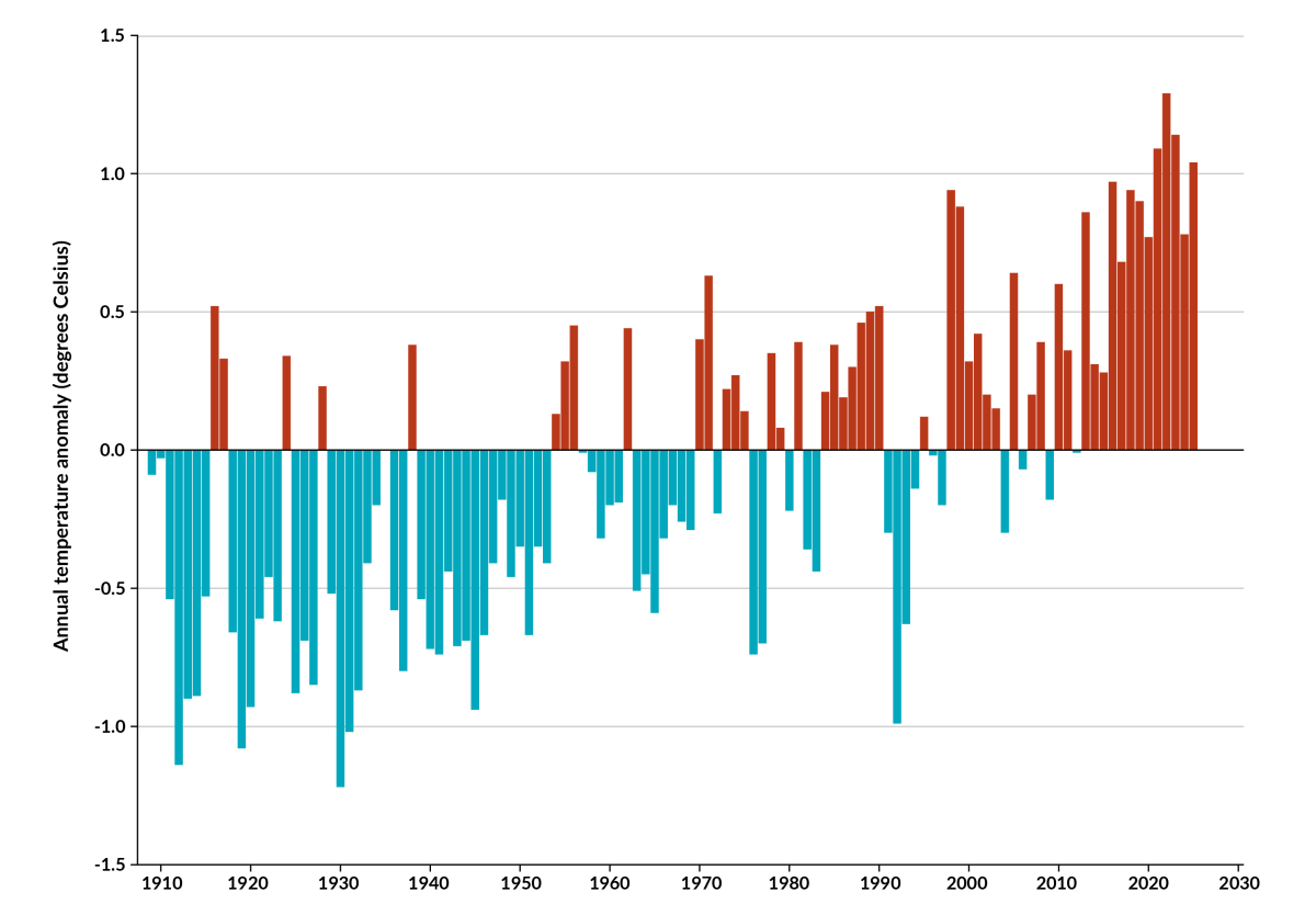 New Zealand annual average temperature anomaly