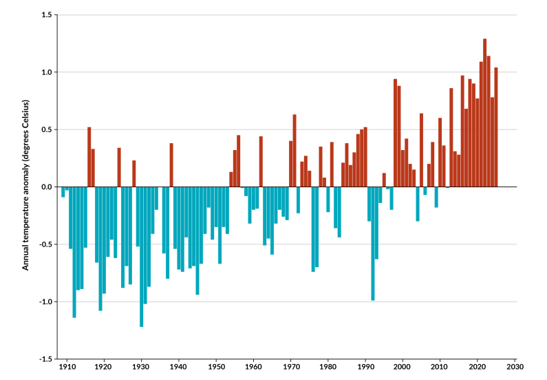 New Zealand annual average temperature anomaly
