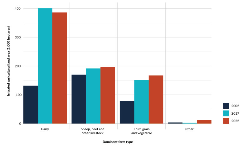 New Zealand’s total irrigated agricultural land area