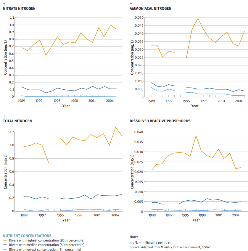 Nitrate Nitrogen, Ammoniacal Nitrogen, Total Nitrogen and Dissolved Reactive Phosphorus