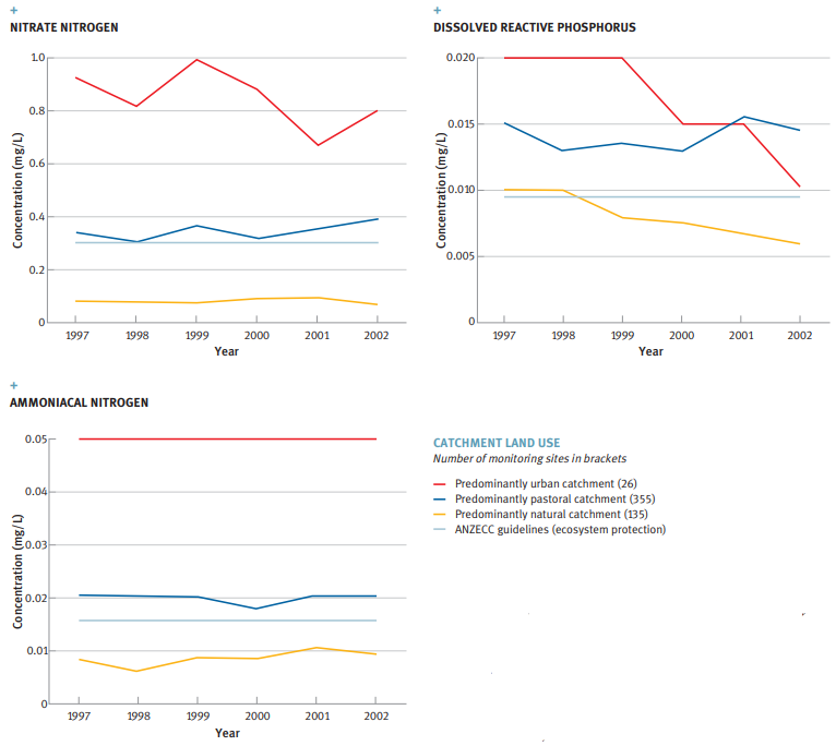 Nitrate Nitrogen, Dissolved Reactive Phosphorus and Ammoniacal Nitrogen