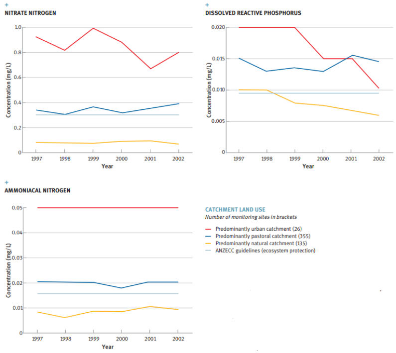Nitrate Nitrogen, Dissolved Reactive Phosphorus and Ammoniacal Nitrogen