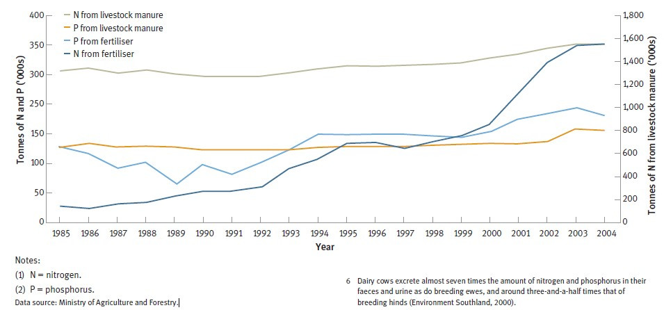 Nitrogen and Phosphorus in agricultural