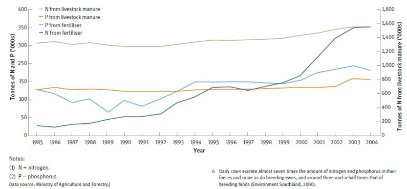 Nitrogen and Phosphorus in agricultural