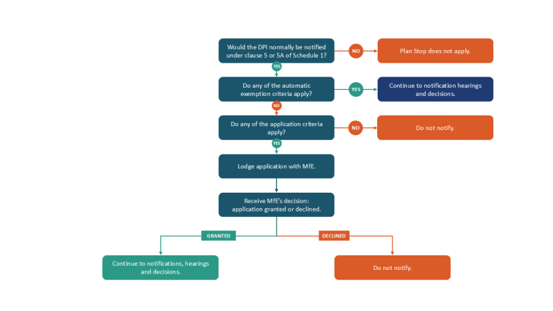 Not notified flowchart for Proposed planning instruments. Alt text in description