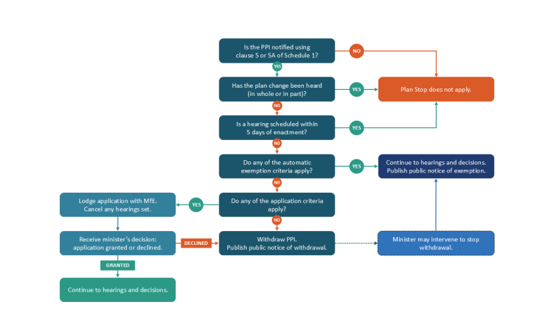Notified flowchart for proposed planning instruments. Alt text in description