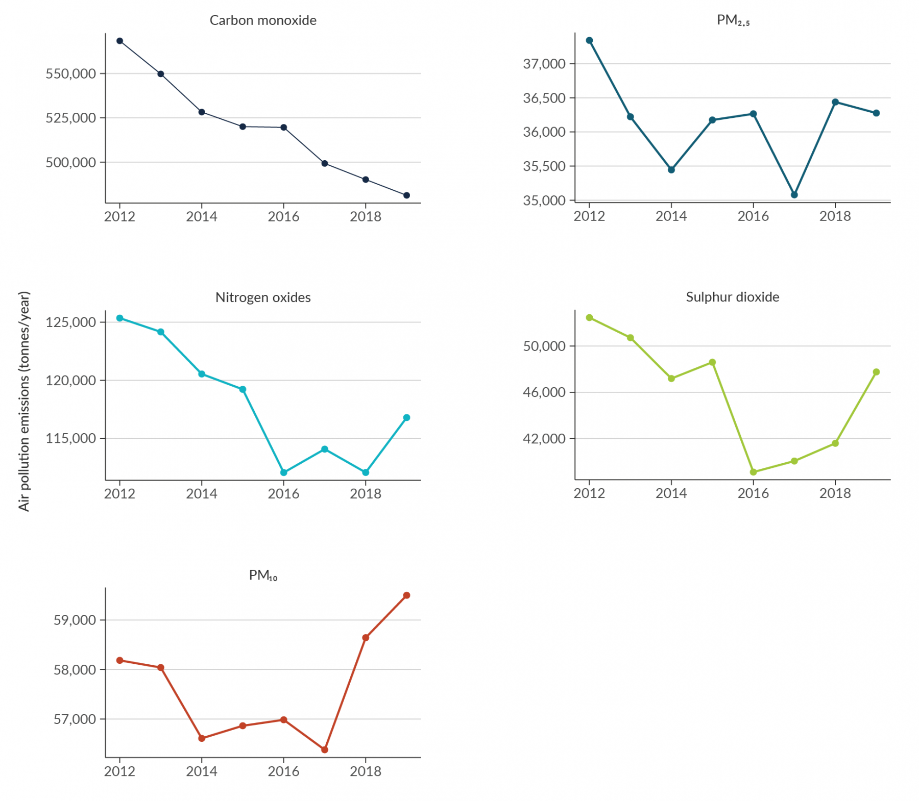 Indicator findings | Ministry for the Environment