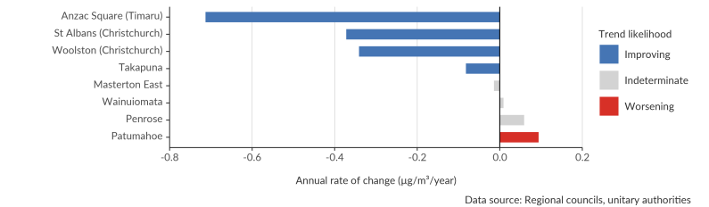 Bar graph showing the eight sites assessed for annual trends for PM2.5, between the years of 2011 to 2020.