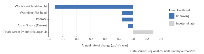 Bar graph showing the six sites assessed for annual trends for sulphur dioxide, between the years of 2011 to 2020.