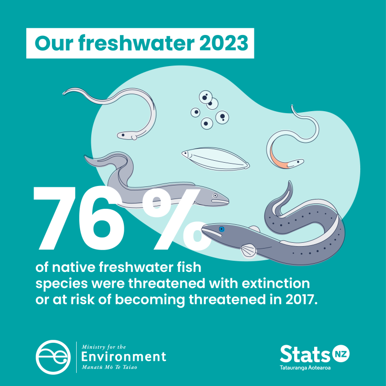 Infographic stating 76% of native freshwater fish species were threatened with extinction or at risk of becoming threatened in 2017