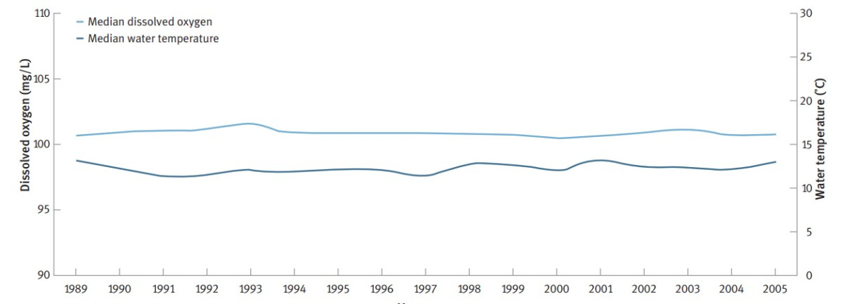 OXYGEN AND WATER TEMPERATURE IN RIVERS