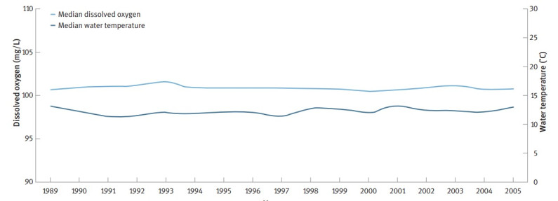 OXYGEN AND WATER TEMPERATURE IN RIVERS