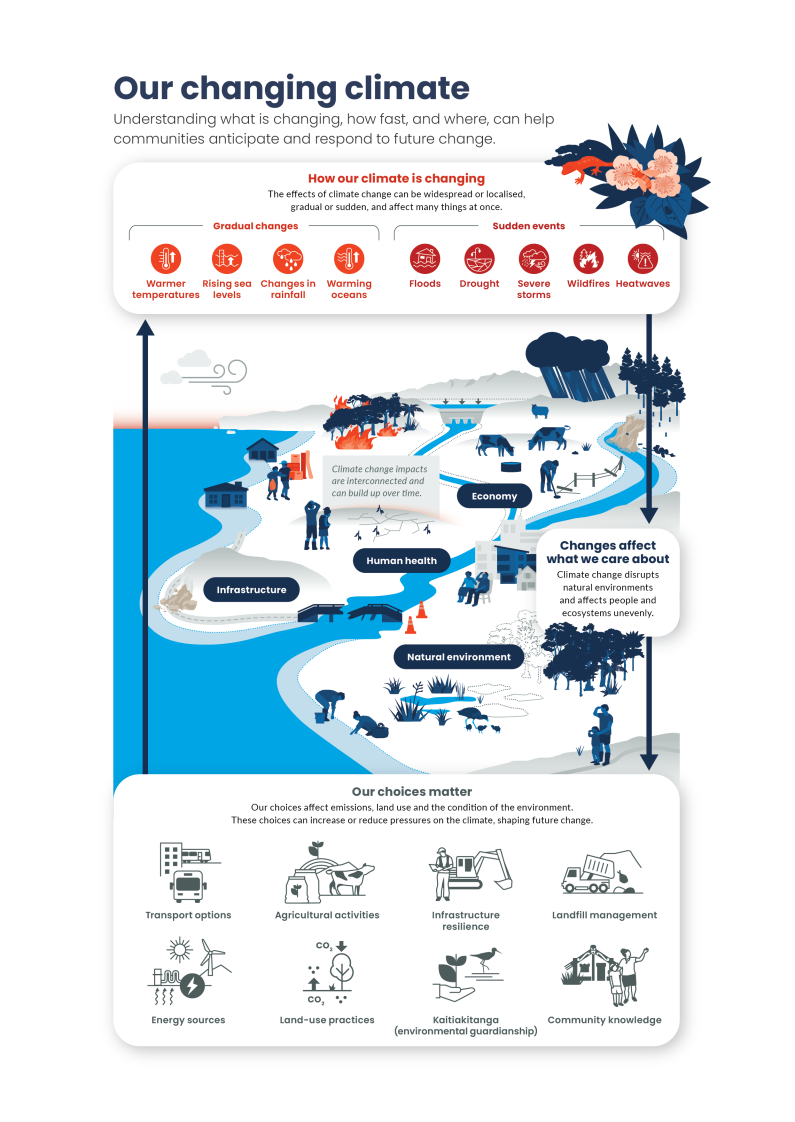 Our changing climate