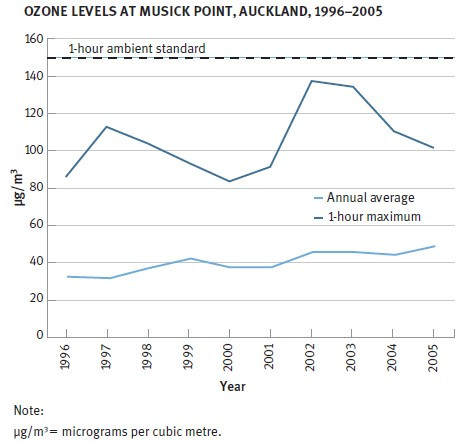 Ozone levels at musick point