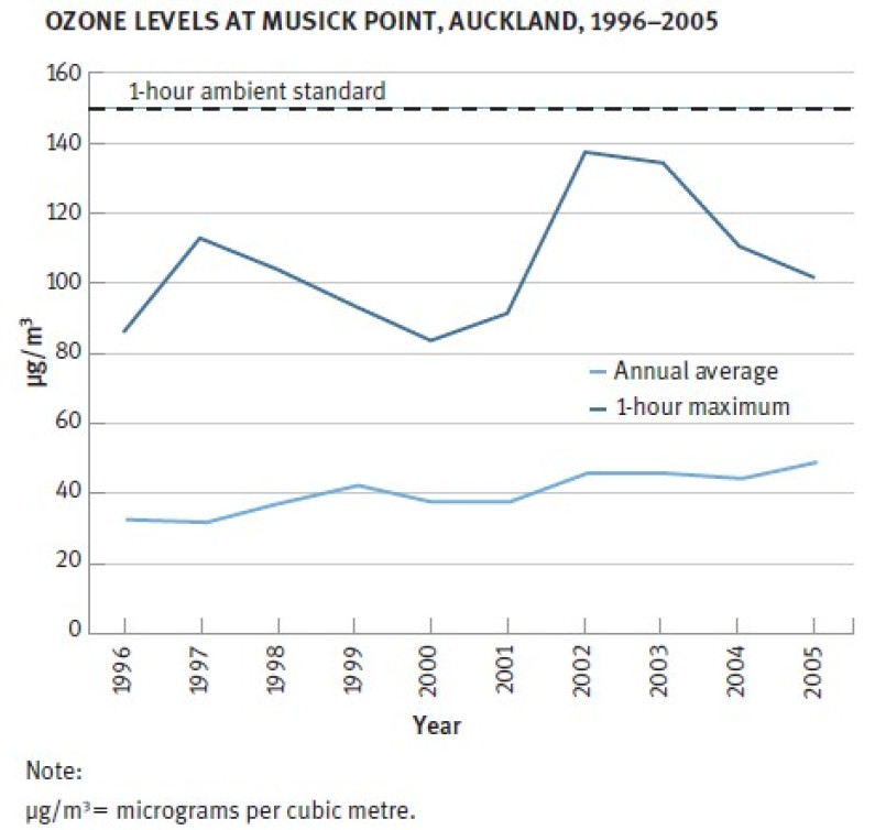 Ozone levels at musick point