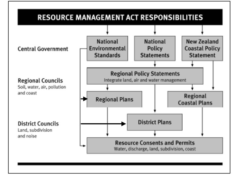 Planning instruments under the RMA