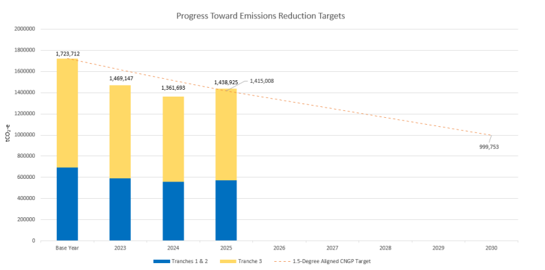 CNGP progress towards emissions reduction targets from base year to 2025.