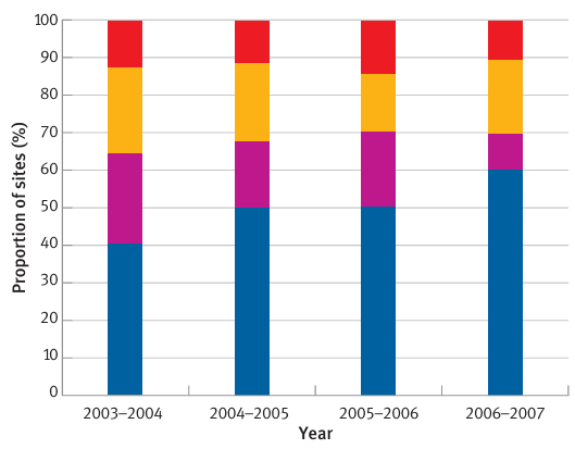 Proportion of Sites in Each Compliance Category 2003–2007