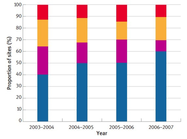 Proportion of sites in each compliance category 2003–2007