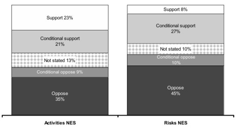 Proportion of submission, by position, for each of the proposed standards