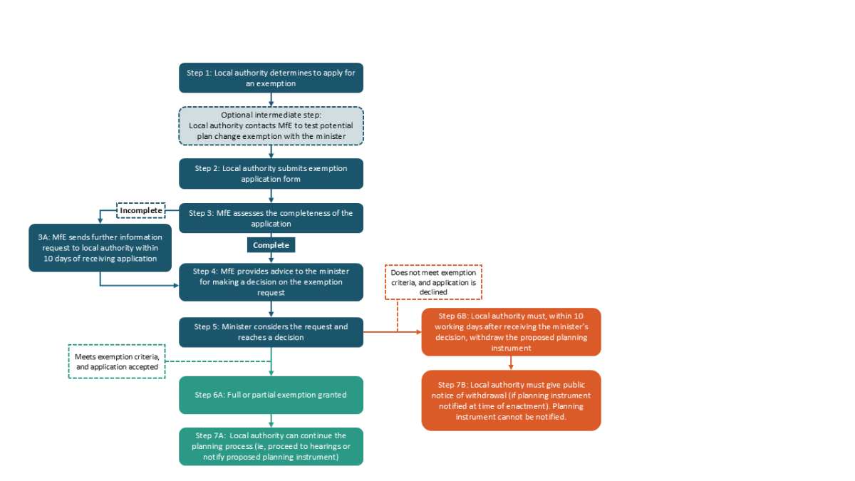 RM2 flowchart   Plan ban process