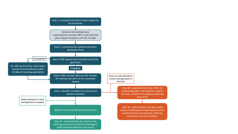 RM2 flowchart   Plan ban process