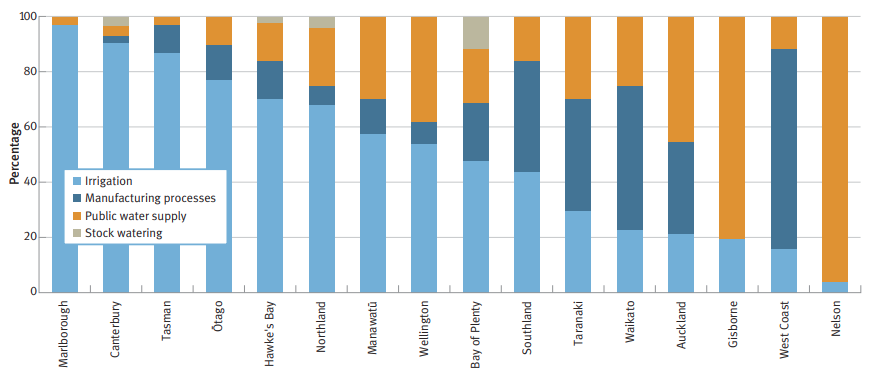Regional Variations in the Use of Allocated Water, 2006