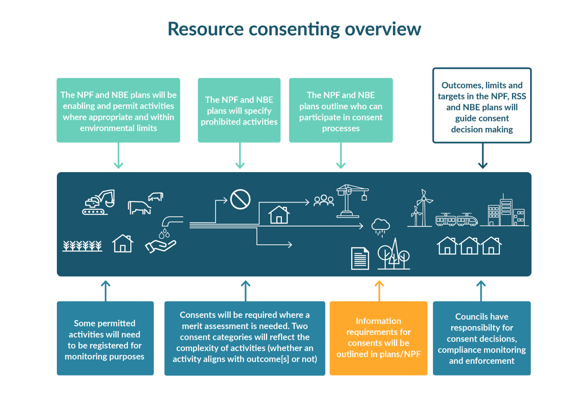Resource consenting process