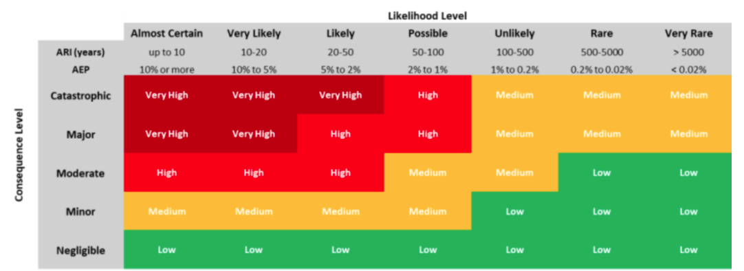 Risk matrix