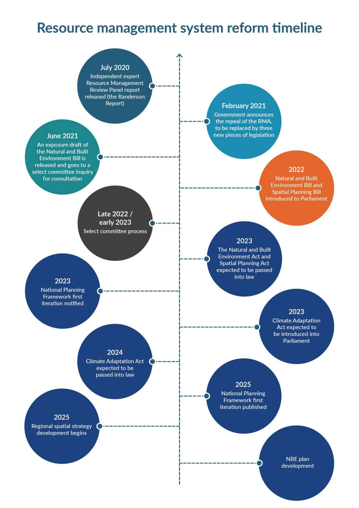 Rm system reform timeline from 2020 to 2025