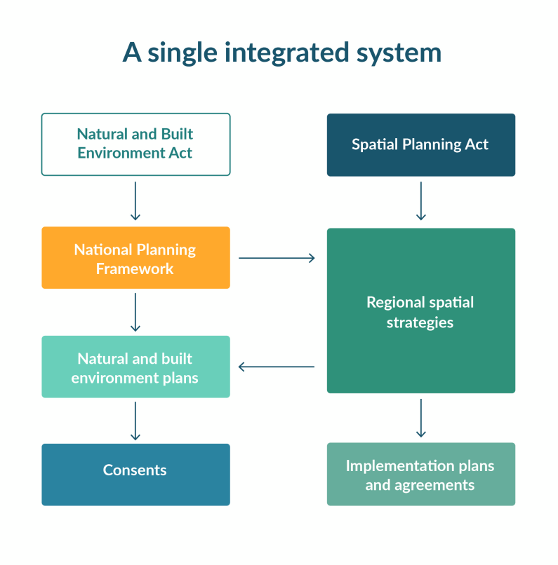 Single integrated system