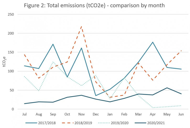 Total emissions tCO2e comparison by month