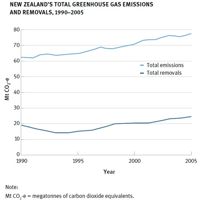 Total greenhouse gas emissions and removals, 1990–2005