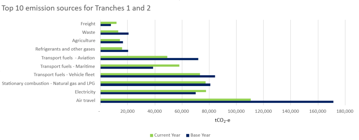Graph showing top emission sources for Tranche 1 and 2, see captions for full detail
