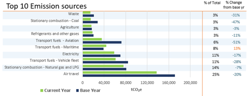 Graph showing top 10 emissions sources of Tranche 1 and 2 organisations. Details in description