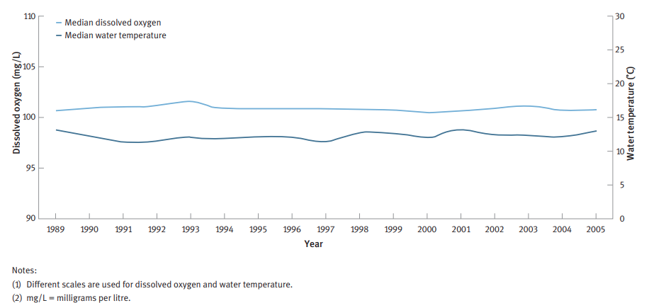 Trends in Dissolved Oxygen and Water Temperature in Rivers