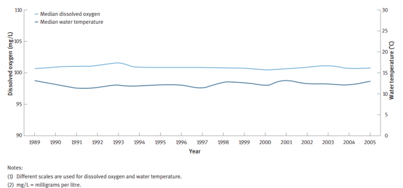 Trends in Dissolved Oxygen and Water Temperature in Rivers