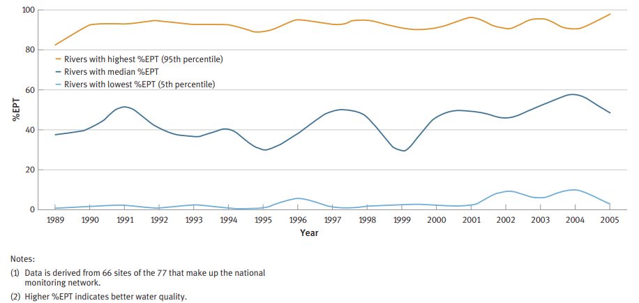 Trends in Macroinvertebrates in Rivers