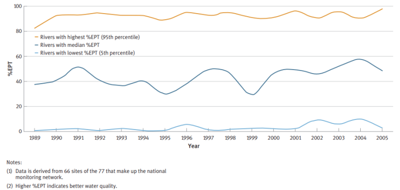 Trends in Macroinvertebrates in Rivers