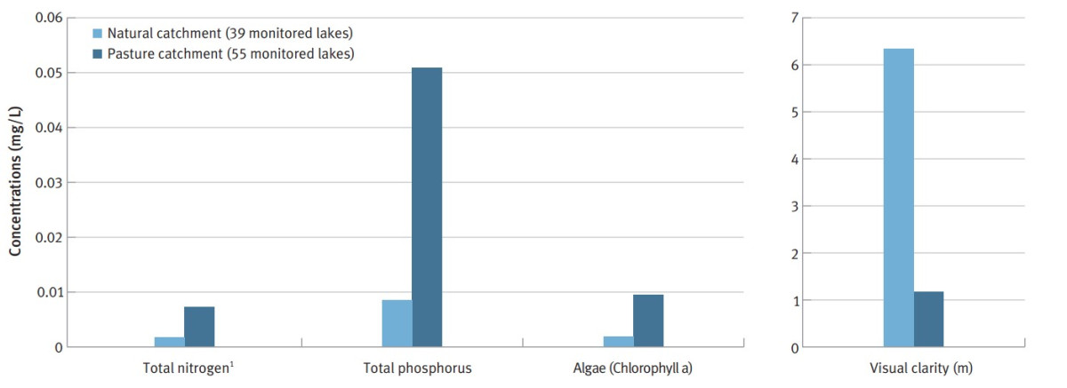 Trophic Level Index water quality