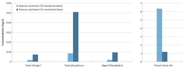 Trophic Level Index water quality