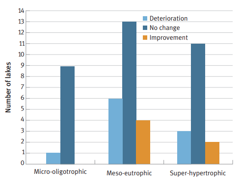 Trophic Level Trends in 49 Lakes