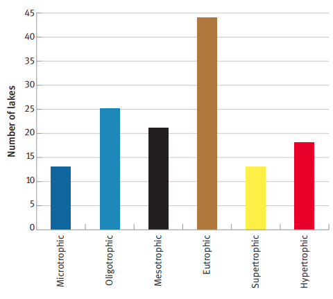 Trophic Level of 134 Monitored Lakes