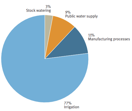 Use of Allocated Water in New Zealand, 2006