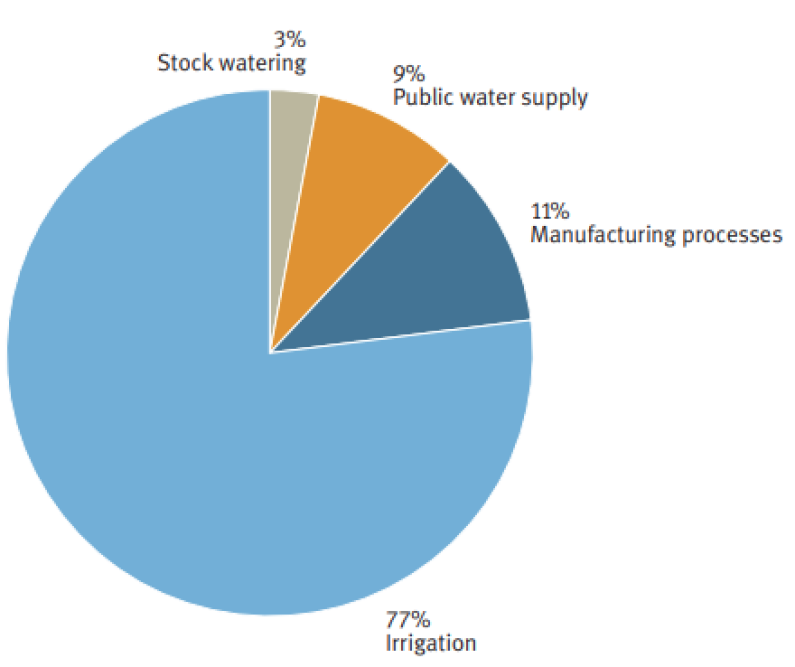 Use of Allocated Water in New Zealand, 2006