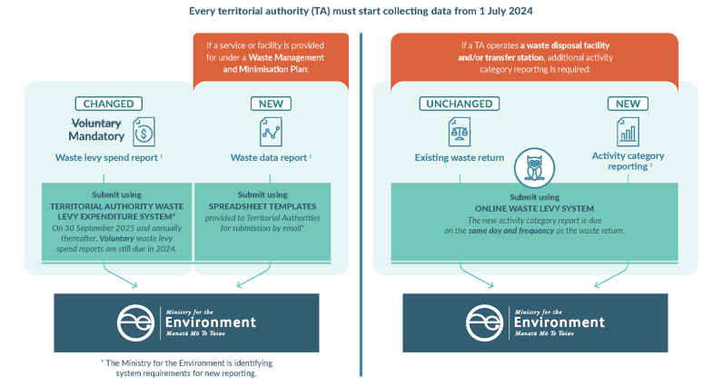 Process for territorial authorities.