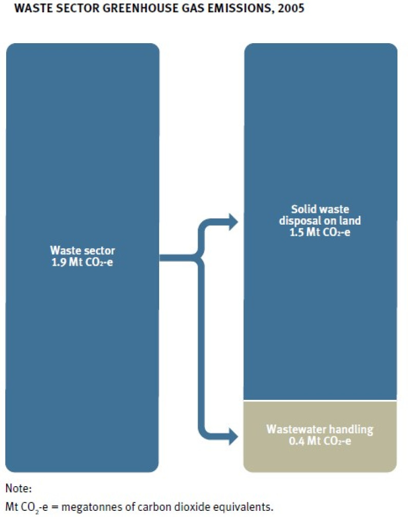 Waste sector greenhouse gas emissions, 2005