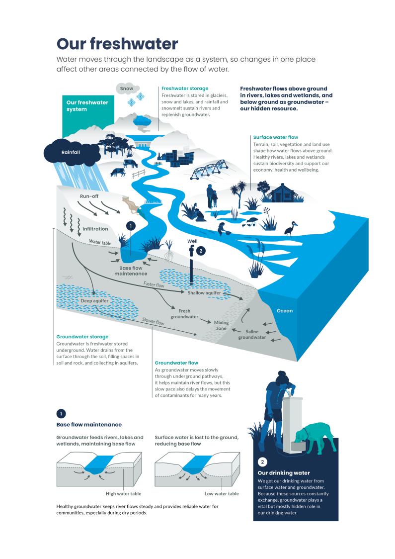 Water moves through the landscape