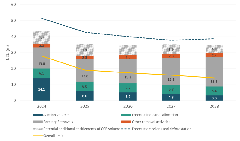 A graph showing the breakdown of annual NZU supply and demand, between the years 2022-2026.